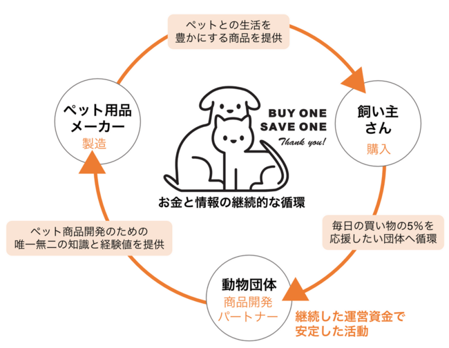 動物保護・動物介在活動へ安定的な資金調達を目的とした日本初のペット用品ブランド「BUY ONE SAVE ONE」を設立のサブ画像2
