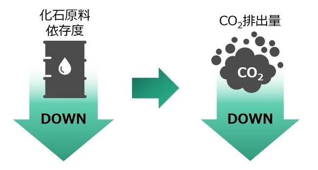 日本国内製造初となる環境に優しいバイオマス原料配合の「耐熱ラップeco」が新登場のサブ画像5