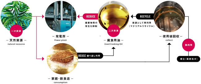 JAPAN BIOMASS POWER が廃食用油対応発電機「B800P」を開発。日本取引所グループが目標とするカーボン・ニュートラルの実現を支援するソリューションとして稼働予定 のサブ画像1