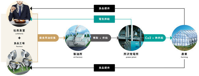 JAPAN BIOMASS POWER が廃食用油対応発電機「B800P」を開発。日本取引所グループが目標とするカーボン・ニュートラルの実現を支援するソリューションとして稼働予定 のサブ画像2