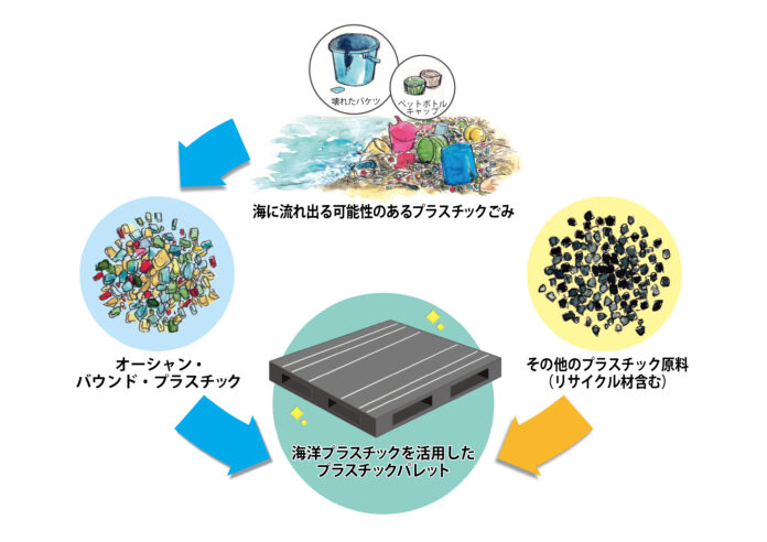 国内初！日清食品が “海洋プラスチック” を素材の一部に活用したパレットを導入のメイン画像