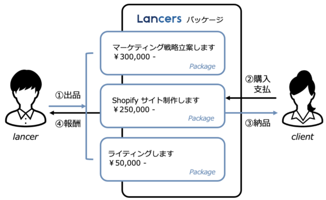 ランサーズ、ビジネススキルを商品化できる「パッケージ方式」をフルリニューアルのサブ画像2