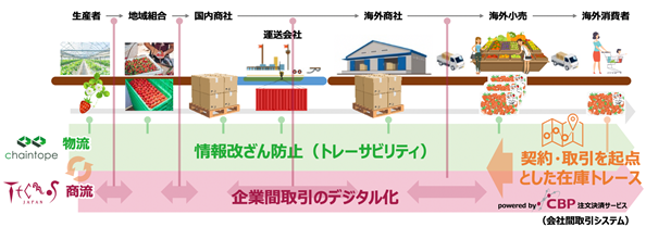 テクノスジャパンとChaintopeが福岡県の名産品「博多あまおう」トレーサビリティ共同検証を開始のメイン画像