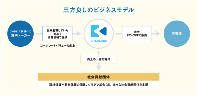ECH株式会社がKURADASHIに出品～フードロス削減への取り組みを強化～のサブ画像2