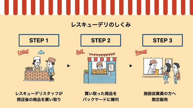 「エキュート赤羽」「ビーンズ」「シャポー」を運営するジェイアール東日本都市開発、食品ロス削減のために「TABETE」や「レスキューデリ」を導入のサブ画像2