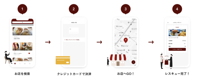 「エキュート赤羽」「ビーンズ」「シャポー」を運営するジェイアール東日本都市開発、食品ロス削減のために「TABETE」や「レスキューデリ」を導入のサブ画像4