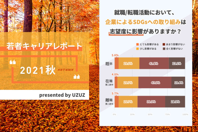 UZUZ若者キャリアレポート＜2021秋＞既卒・第二新卒の6割以上は「企業のSDGsの取り組みは就活には影響しない」と回答のメイン画像