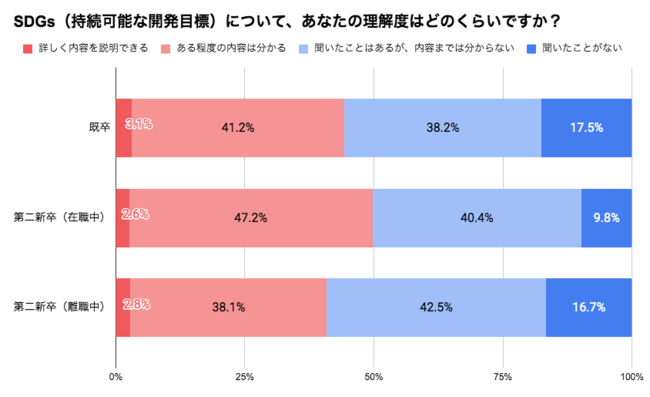 UZUZ若者キャリアレポート＜2021秋＞既卒・第二新卒の6割以上は「企業のSDGsの取り組みは就活には影響しない」と回答のサブ画像1