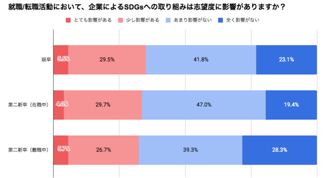 UZUZ若者キャリアレポート＜2021秋＞既卒・第二新卒の6割以上は「企業のSDGsの取り組みは就活には影響しない」と回答のサブ画像2