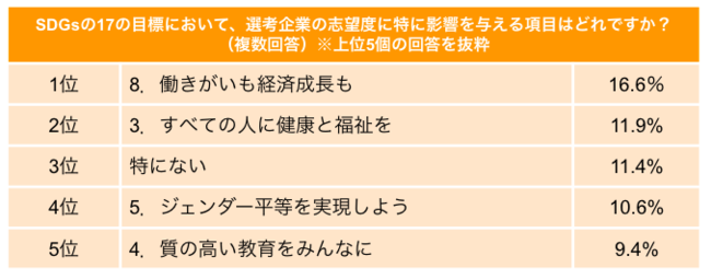 UZUZ若者キャリアレポート＜2021秋＞既卒・第二新卒の6割以上は「企業のSDGsの取り組みは就活には影響しない」と回答のサブ画像3