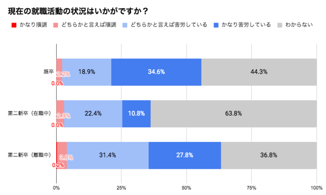 UZUZ若者キャリアレポート＜2021秋＞既卒・第二新卒の6割以上は「企業のSDGsの取り組みは就活には影響しない」と回答のサブ画像4