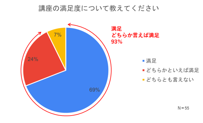 3 回目は参加者満足度で100％を記録！「ルクミー みらい保育スクール」の人気講座 「みらい保育コンテンツ」の登壇者が決定のサブ画像2