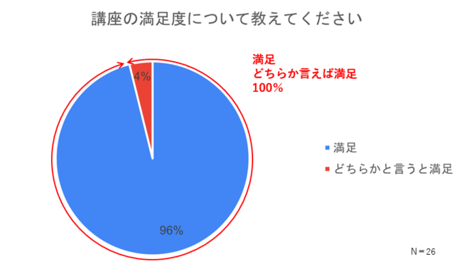 3 回目は参加者満足度で100％を記録！「ルクミー みらい保育スクール」の人気講座 「みらい保育コンテンツ」の登壇者が決定のサブ画像4