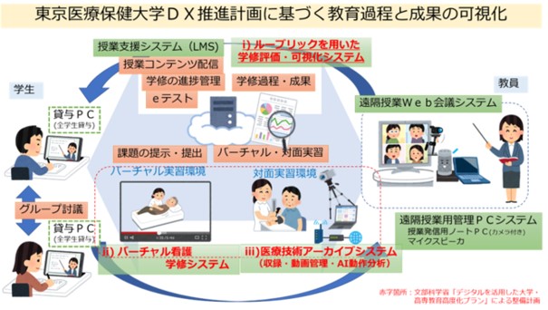 東京医療保健大学 総合研究所オンラインシンポジウム開催「学修者本位の学びをつなぐ・拡げるDX～高校・大学での主体的な学びの実例を通して～」のサブ画像3
