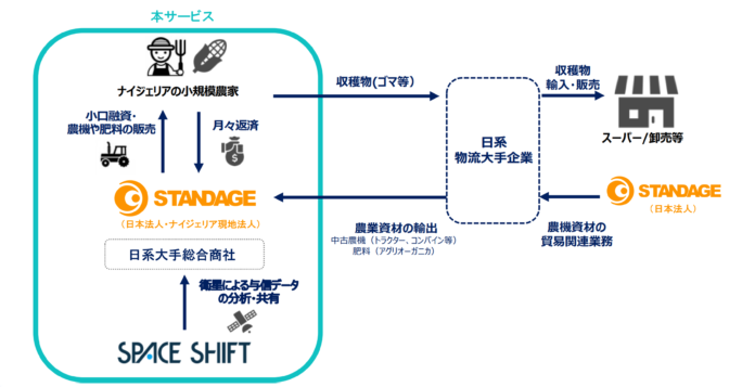 スペースシフトとスタンデージ「ナイジェリアにおける農地衛星情報を活用した小規模農家向けマイクロファイナンスサービス」の構築を開始、JICA調査事業の対象として採択のメイン画像