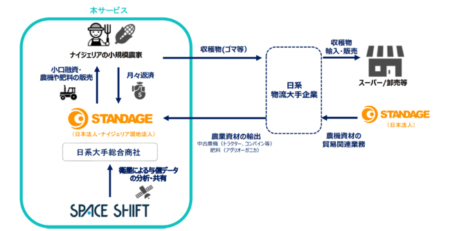 スペースシフトとスタンデージ「ナイジェリアにおける農地衛星情報を活用した小規模農家向けマイクロファイナンスサービス」の構築を開始、JICA調査事業の対象として採択のサブ画像1