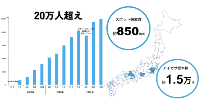 日本の脱炭素化に前進、傘のシェアリングサービス「アイカサ」アプリ登録者数20万人達成。使い捨て傘ゼロを目指し全国で急成長中のサブ画像4