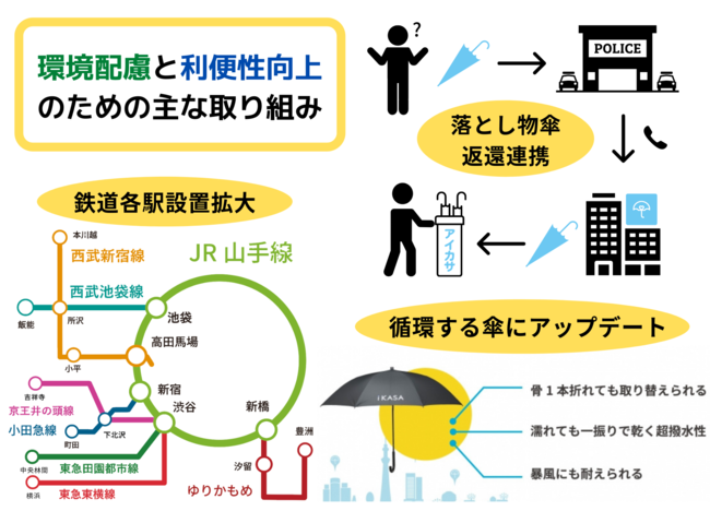 日本の脱炭素化に前進、傘のシェアリングサービス「アイカサ」アプリ登録者数20万人達成。使い捨て傘ゼロを目指し全国で急成長中のサブ画像5