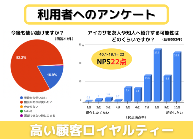 日本の脱炭素化に前進、傘のシェアリングサービス「アイカサ」アプリ登録者数20万人達成。使い捨て傘ゼロを目指し全国で急成長中のサブ画像6