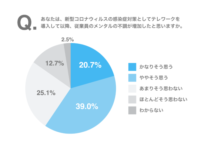 人事６割がテレワークで「従業員のメンタル不調が増加」と回答のメイン画像