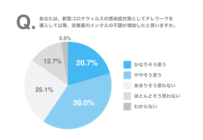 人事６割がテレワークで「従業員のメンタル不調が増加」と回答のサブ画像1