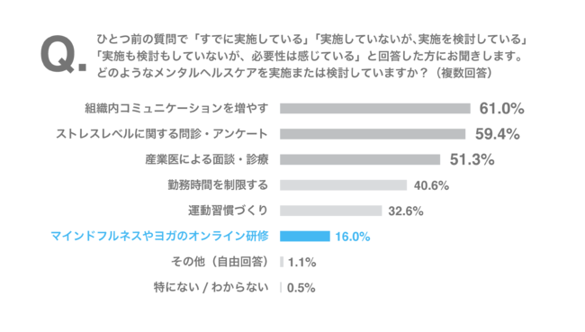 人事６割がテレワークで「従業員のメンタル不調が増加」と回答のサブ画像3