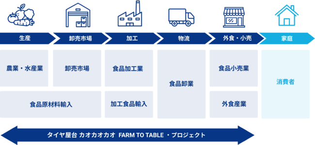 『タイ屋台999』運営のカオカオカオの挑戦、スマートサプライチェーンを実現する「Farm to Tableプロジェクト」がスタート 第1弾 製販一体型「999農園」が千葉県で11月より開始のサブ画像2
