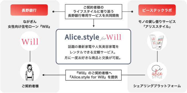ピーステックラボと長野銀行が業務提携を締結。働く女性を応援する「ながぎん女性向け住宅ローン『Will』」と連携し、長野銀行専用サービス『Alice.style for Will』の提供を開始のサブ画像3