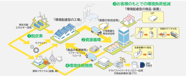 「第3回日経SDGs経営大賞」で「環境価値賞」を受賞のサブ画像4_「環境ビジョン2050」で目指す活動イメージ図