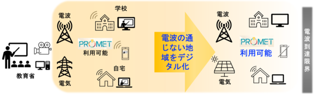 シュークルキューブ、セネガル教育省とMOUを締結。関西電力と連携しGreen ICTを利用した全国の遠隔教育実現に向け実証実験を開始のサブ画像4