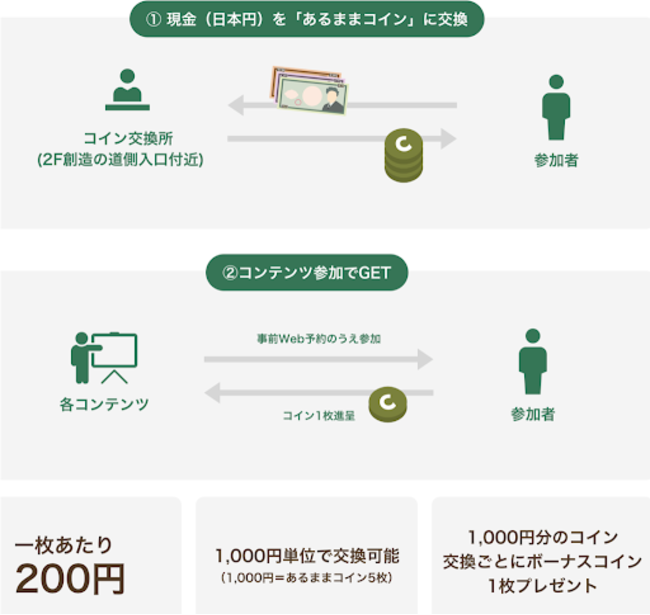 社会貢献を可視化するアクトコインが、パナソニックセンター大阪「あるままフェス」とのコラボで”ソーシャルアクションが循環する社会”の第一歩を実現へのサブ画像2_「あるままコイン」の入手方法