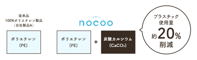 「nocoo（ノク－） 容量表記入り 白半透明ごみ袋」5種類が新発売！のサブ画像4_炭酸カルシウムでプラスチック使用量を削減