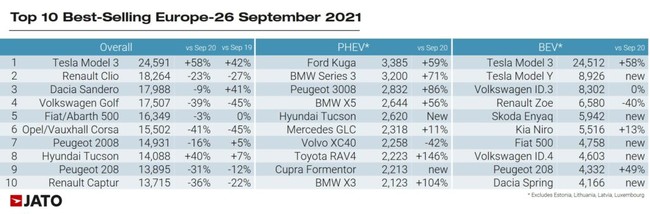 2021年9月欧州新車販売台数速報のサブ画像4