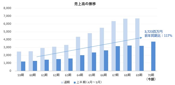 「水上印刷」2021年上半期決算発表 売り上げ成長率は前期対比117％　11年連続増収に向け、コンサル・BPO事業が好調のサブ画像1