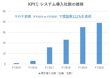 「水上印刷」2021年上半期決算発表 売り上げ成長率は前期対比117％　11年連続増収に向け、コンサル・BPO事業が好調のサブ画像2