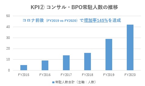 「水上印刷」2021年上半期決算発表 売り上げ成長率は前期対比117％　11年連続増収に向け、コンサル・BPO事業が好調のサブ画像3