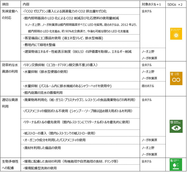 野村不動産グループホテル（NOHGA HOTEL／庭のホテル 東京）の環境配慮への取り組みが評価され「エコマークアワード2021」において「優秀賞」を受賞のサブ画像7
