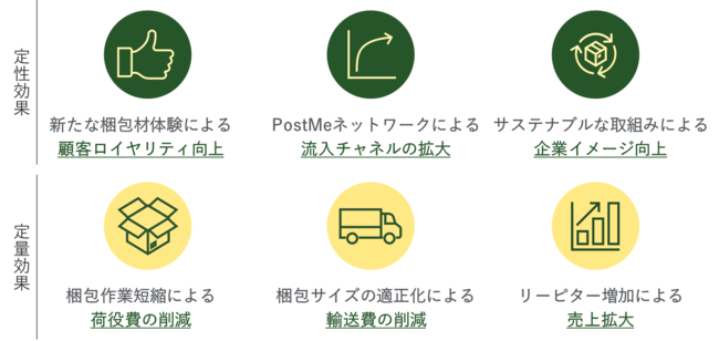 【日本初】CO2排出量を約95％削減できるリターナブルな梱包材「PostMe」をネットショップ運営者向けに提供開始＜ポストミー合同会社＞のサブ画像4_PostMe導入によるEC事業者のベネフィット
