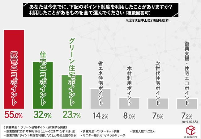 【“グリーン住宅ポイント”を利用しない手はない！？】お得に利用するためには商品交換サイト選びが大事！？のサブ画像1