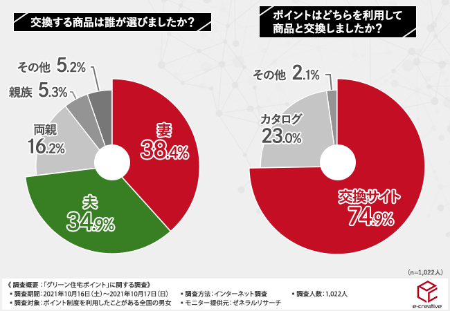 【“グリーン住宅ポイント”を利用しない手はない！？】お得に利用するためには商品交換サイト選びが大事！？のサブ画像3