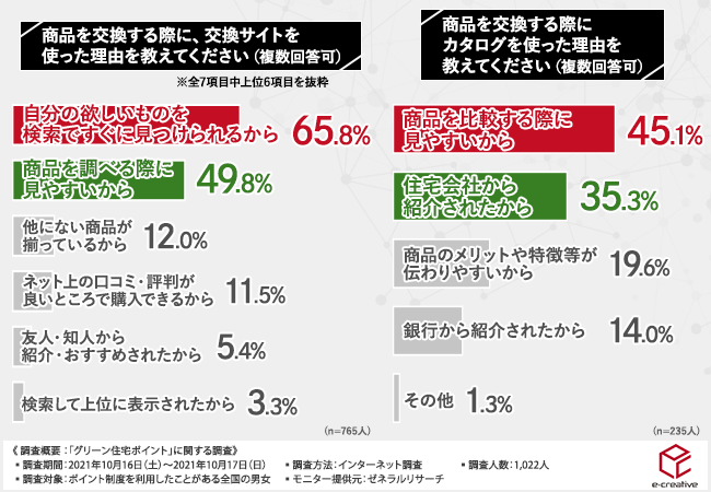 【“グリーン住宅ポイント”を利用しない手はない！？】お得に利用するためには商品交換サイト選びが大事！？のサブ画像4