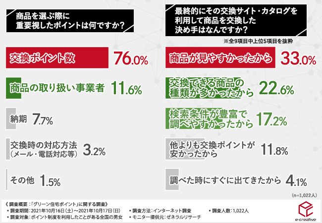 【“グリーン住宅ポイント”を利用しない手はない！？】お得に利用するためには商品交換サイト選びが大事！？のサブ画像5