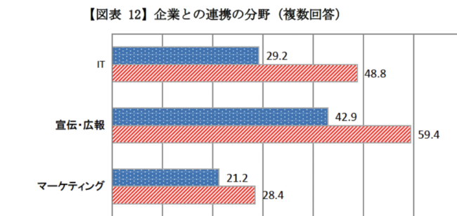 NPOと企業のマッチングサービス『TIE UP PROMOTION』が10月14日リリースのサブ画像1_令和2年度 特定非営利活動法人に関する実態調査 報告書（内閣府）