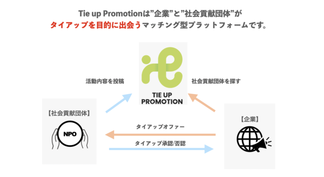 NPOと企業のマッチングサービス『TIE UP PROMOTION』が10月14日リリースのサブ画像7