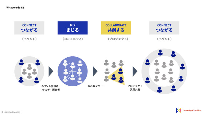 【全プログラム決定！】12/18(土)・19(日)オンライン開催「Learn by Creation NAGANO プレーヤーズコネクト2021」のサブ画像3