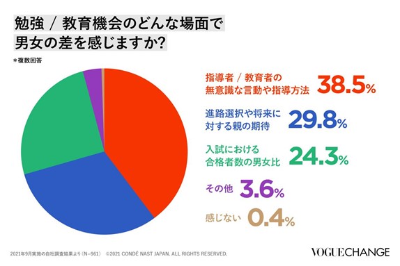 読者1000名以上の声を集めた「ジェンダーに関するアンケート」公開 - 「VOGUE CHANGE」もっと多様に、もっとインクルーシブに。私たちと地球の明日のために。のサブ画像1_2021年9月実施の自社調査結果より（N＝961）© 2021 CONⅮÉ NAST JAPAN. ALL RIGHTS RESERVWD.