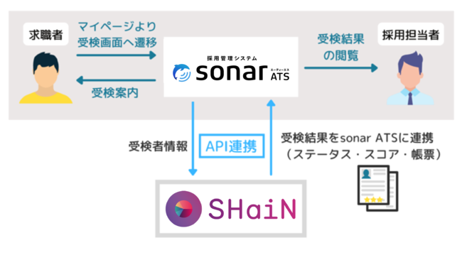 「SHaiN」、採用管理システム「sonar ATS」とAPI連携を開始のサブ画像2