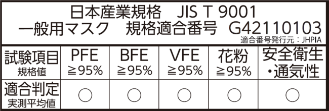 【JIS適合審査済み】不織布と布のいいとこどり「ダントツマスクール Premier」を発売のサブ画像3_表１：日本産業規格　JIS T 9001における「ダントツマスクールPremier」の適合判定（PFE：微小粒子捕集効率、BFE：バクテリア飛沫捕集効率、VFE：ウイルス飛沫捕集効率、花粉：花粉粒子捕集効率、洗濯可能回数50回）
