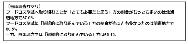 12月9日は「地球感謝の日」クラダシが「フードロスに関する意識調査」を実施～フードロス削減への意識がもっとも高いのは北海道地方～のサブ画像1