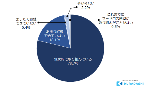 12月9日は「地球感謝の日」クラダシが「フードロスに関する意識調査」を実施～フードロス削減への意識がもっとも高いのは北海道地方～のサブ画像10